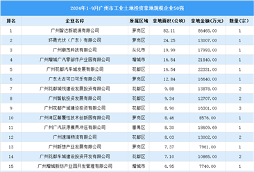 【投资关注】2024年1-9月广州市土地投资50强企业投资总金额超过45亿（图）