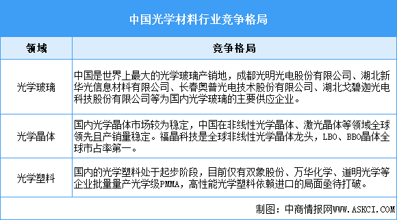 2024年中國光學材料市場規(guī)模預測及行業(yè)競爭格局分析（圖）