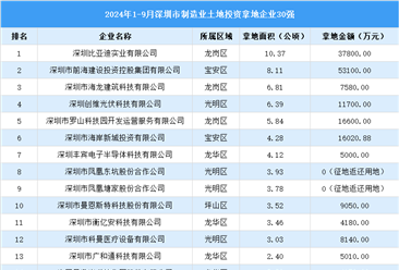 【产业投资重点】2024年1-9月深圳市制造业土地投资位列前30的企业汇总分析