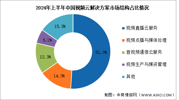 2024年上半年中國視頻云解決方案市場規(guī)模及市場結(jié)構(gòu)分析（圖）