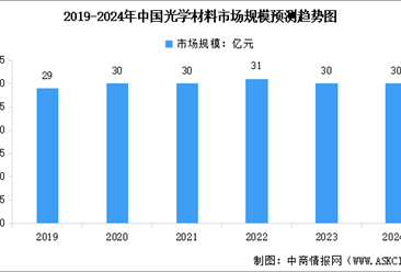 2024年中国光学材料市场规模预测及市场占比分析（图）