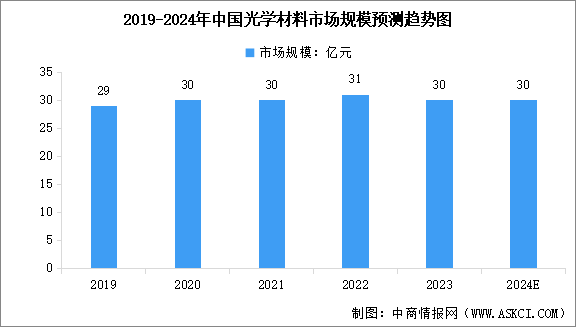 2024年中国光学材料市场规模预测及市场占比分析（图）