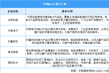 2024年中国MCU芯片市场规模及重点企业预测分析（图）