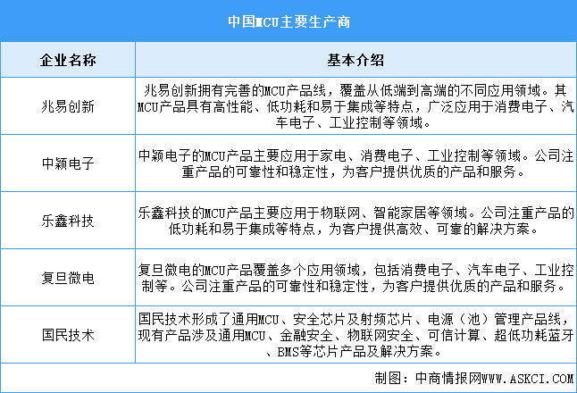 2024年中國MCU芯片市場規(guī)模及重點企業(yè)預測分析（圖）