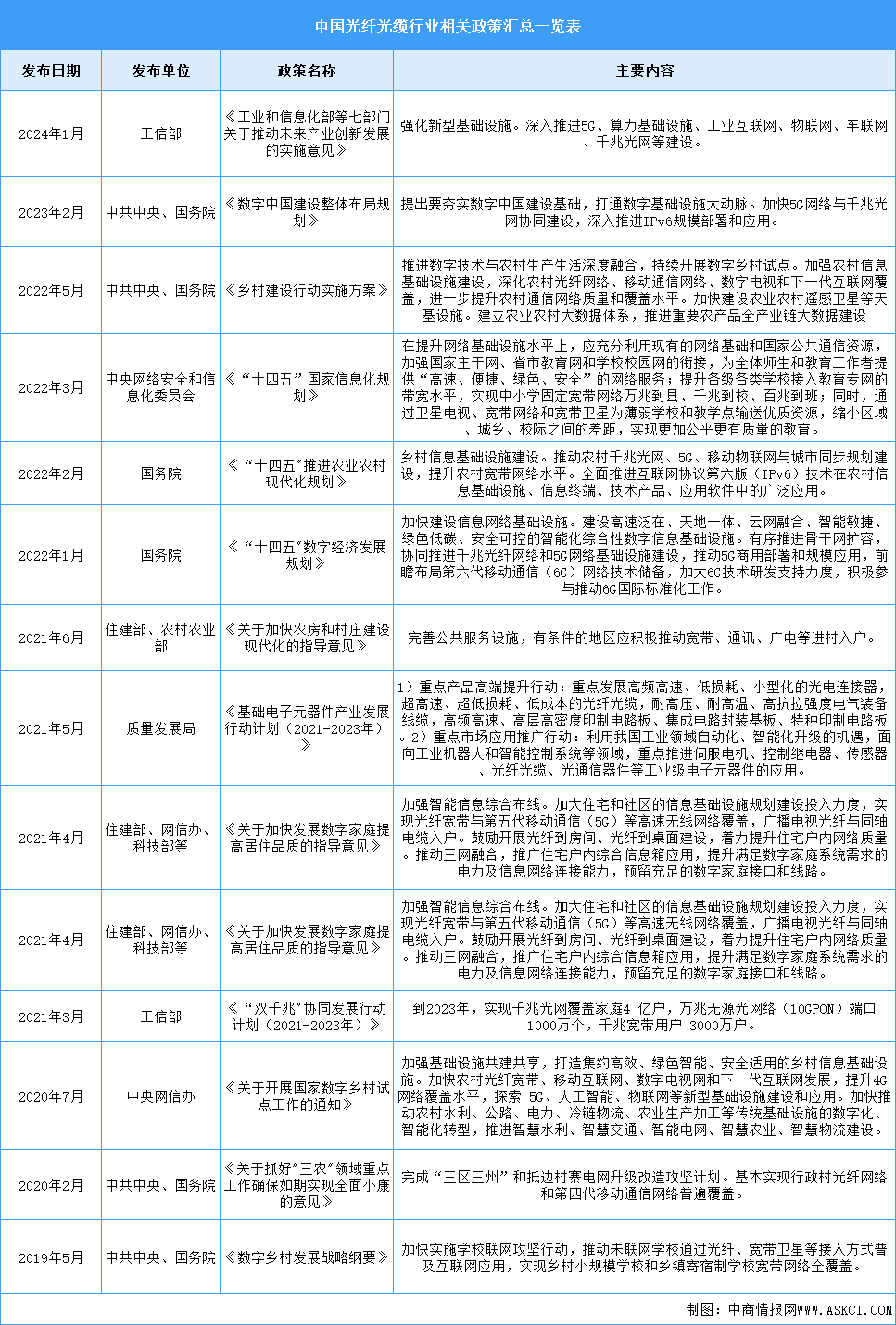 2024年中國光纖光纜行業(yè)最新政策匯總一覽（圖）