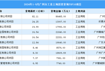 2024年1-9月廣州市十大工業(yè)土地投資項(xiàng)目拿地面積達(dá)200公頃以上（圖）