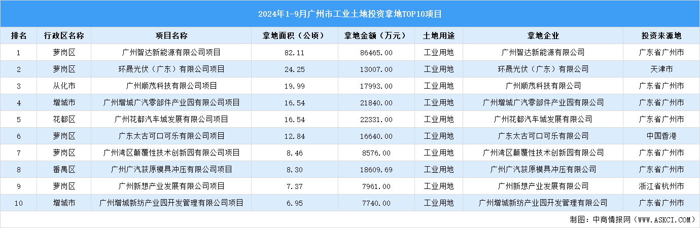 2024年1-9月廣州市十大工業(yè)土地投資項目拿地面積達(dá)200公頃以上（圖）