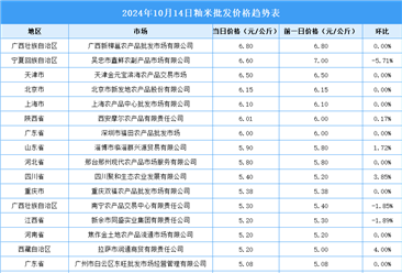 2024年10月15日全国各地最新大米价格行情走势分析