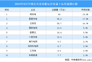 2024年9月中国公共充电桩运营量前十运营商排行榜（附榜单）