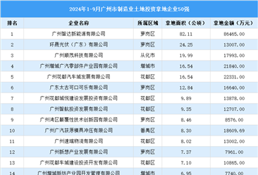 【投資焦點(diǎn)】2024年1-9月廣州市制造業(yè)土地投資企業(yè)50強(qiáng)名單（圖）