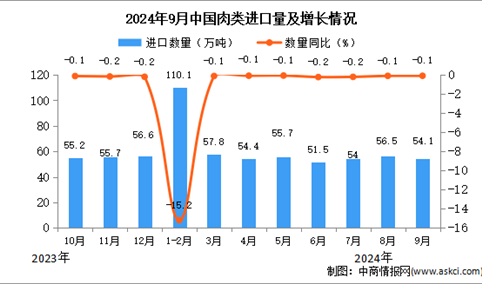 2024年9月中国肉类进口数据统计分析：进口量小幅下降