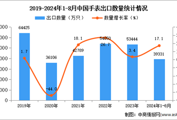 2024年1-8月中国手表出口数据统计分析：出口量同比增长17.1%