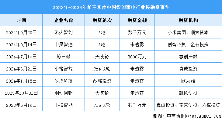 2024年中國(guó)智能家電市場(chǎng)規(guī)模及投融資情況預(yù)測(cè)分析（圖）