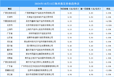 2024年10月16日全国各地最新大米价格行情走势分析