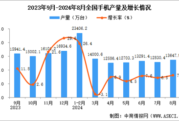 2024年8月全國手機產(chǎn)量數(shù)據(jù)統(tǒng)計分析