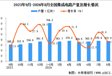 2024年8月全國集成電路產(chǎn)量數(shù)據(jù)統(tǒng)計分析