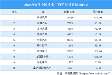 2024年9月中国皮卡厂商销量排行榜TOP10（附榜单）