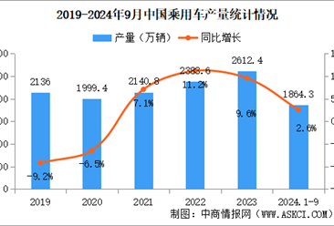 2024年9月中国乘用车产销情况：出口量同比增长20%（图）