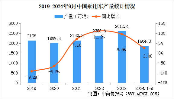 2024年9月中國乘用車產(chǎn)銷情況：出口量同比增長20%（圖）