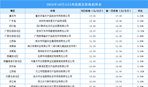 2024年10月16日全国各地最新鸡蛋价格行情走势分析