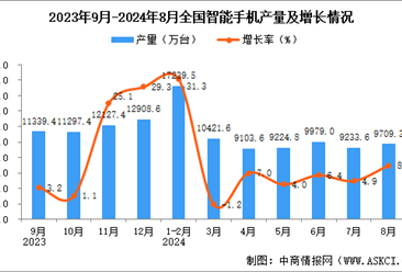 2024年8月全國智能手機產(chǎn)量數(shù)據(jù)統(tǒng)計分析