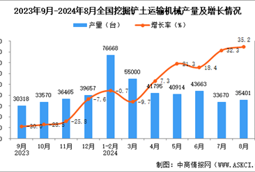 2024年8月全國挖掘鏟土運輸機械產(chǎn)量數(shù)據(jù)統(tǒng)計分析