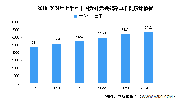 2024年中國光纖光纜線路總長度及企業(yè)布局情況預(yù)測分析（圖）