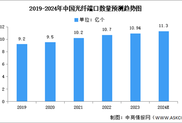 2024年中国光纤光缆线路总长度及接入端口数量预测分析（图）