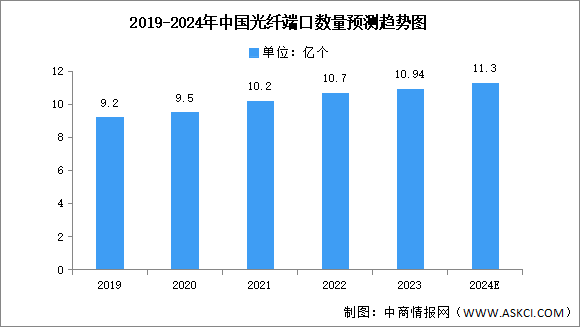 2024年中國光纖光纜線路總長度及接入端口數(shù)量預(yù)測分析（圖）