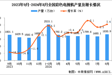 2024年8月全国彩色电视机产量数据统计分析