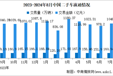 2024年8月中国二手车交易情况：交易量同比小幅增长（图）