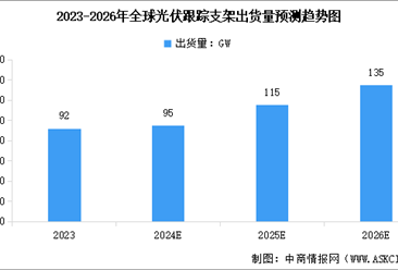 2024年全球光伏跟蹤支架出貨量預測及市場競爭格局分析（圖）