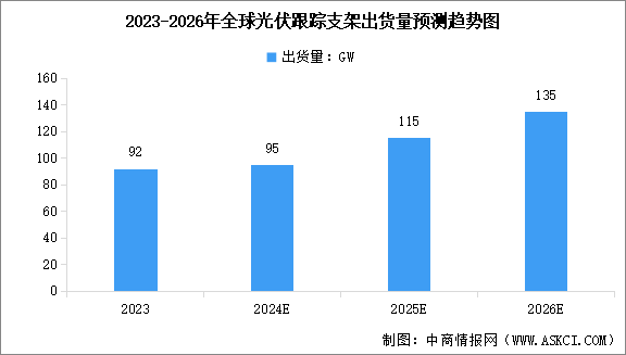 2024年全球光伏跟蹤支架出貨量預(yù)測(cè)及市場(chǎng)競(jìng)爭(zhēng)格局分析（圖）