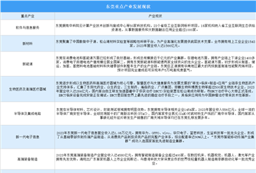 2024年?yáng)|莞重點(diǎn)產(chǎn)業(yè)發(fā)展現(xiàn)狀分析（圖）