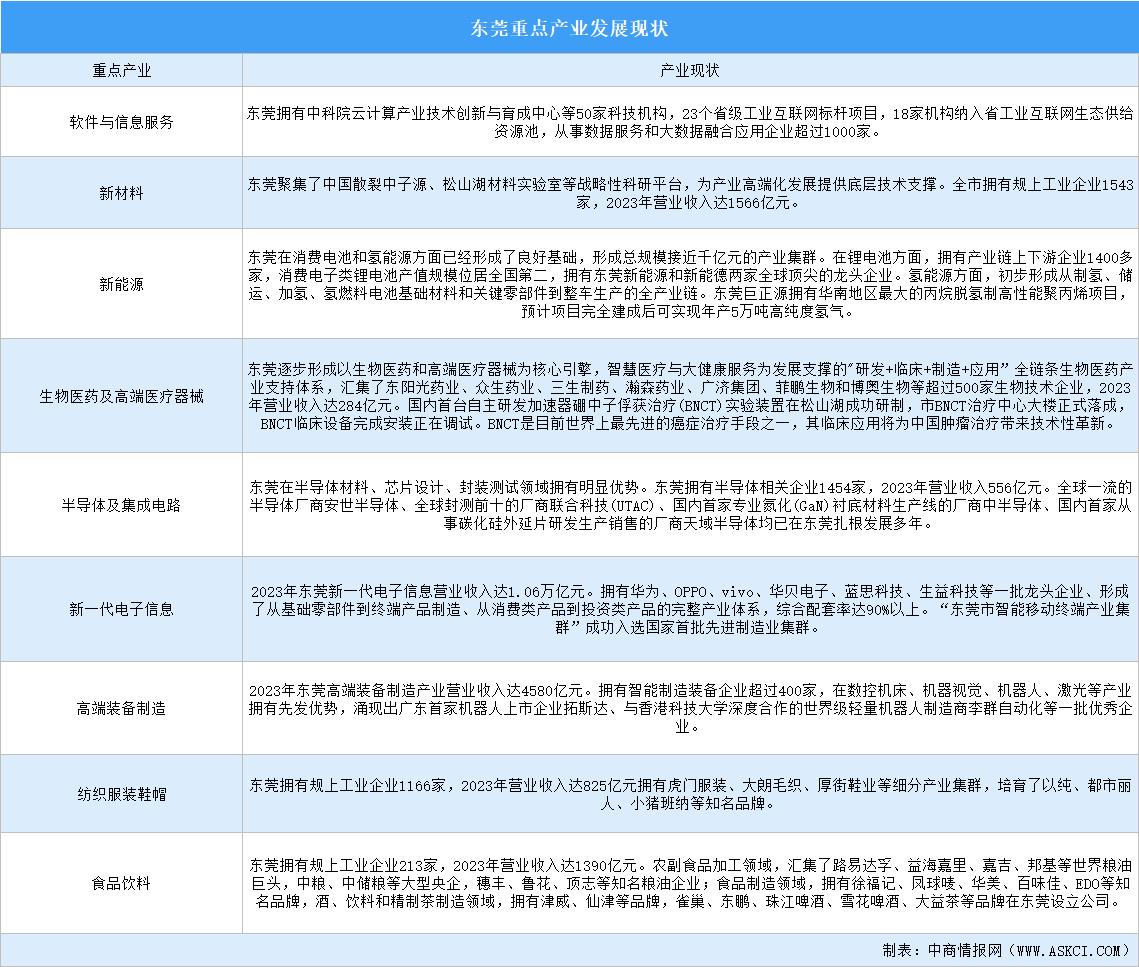 2024年東莞重點產(chǎn)業(yè)發(fā)展現(xiàn)狀分析（圖）