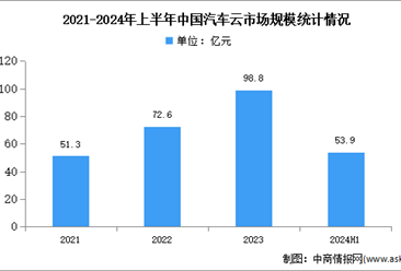 2024年上半年中国汽车云市场规模及结构分析（图）