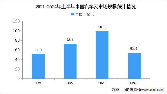 2024年上半年中國(guó)汽車云市場(chǎng)規(guī)模及結(jié)構(gòu)分析（圖）