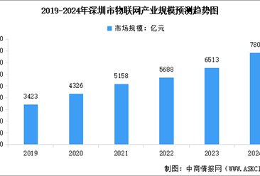 2024年深圳市物联网产业规模预测及产业结构分析（图）