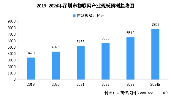 2024年深圳市物联网产业规模预测及产业结构分析（图）