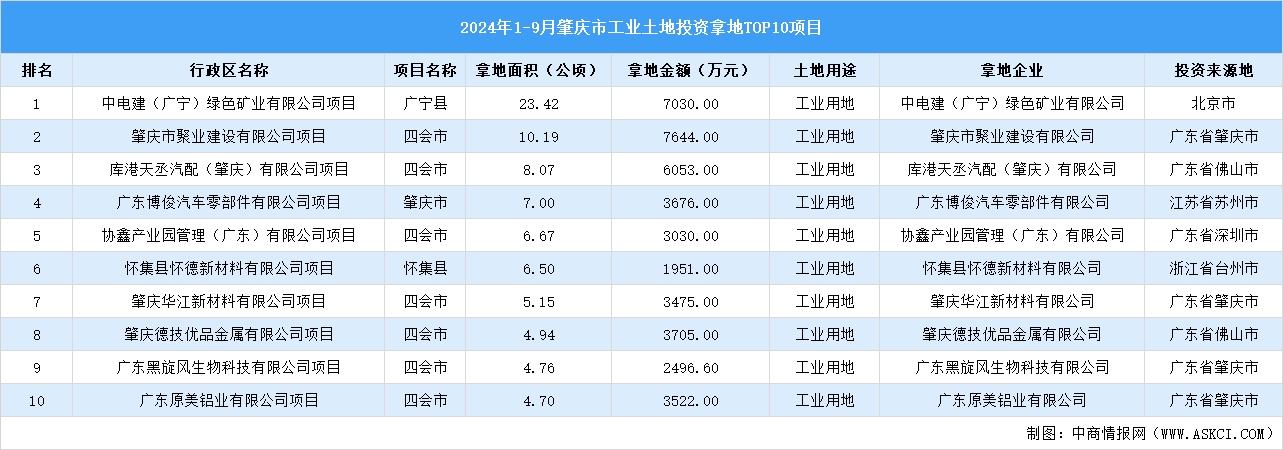 2024年1-9月肇慶市十大工業(yè)土地投資項目拿地面積逾80公頃（圖）