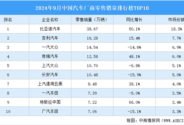 2024年9月中国汽车厂商零售销量排行榜TOP10（附榜单）