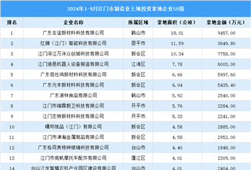 【投資要點(diǎn)】2024年1-9月江門市制造業(yè)土地投資企業(yè)50強(qiáng)名單（圖）