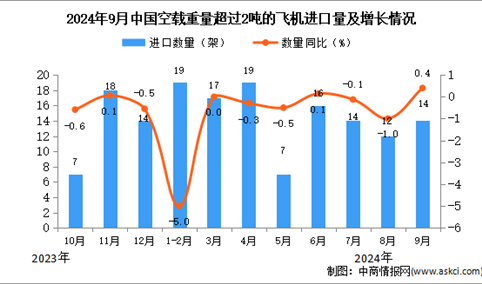 2024年9月中国空载重量超过2吨的飞机进口数据统计分析：进口量14架