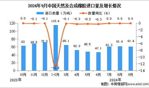 2024年9月中国天然及合成橡胶进口数据统计分析：进口量61.4万吨