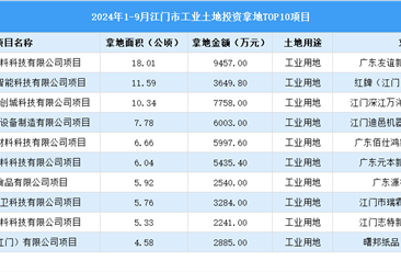 2024年1-9月江门市十大工业土地投资项目拿地面积达80公顷以上（图）