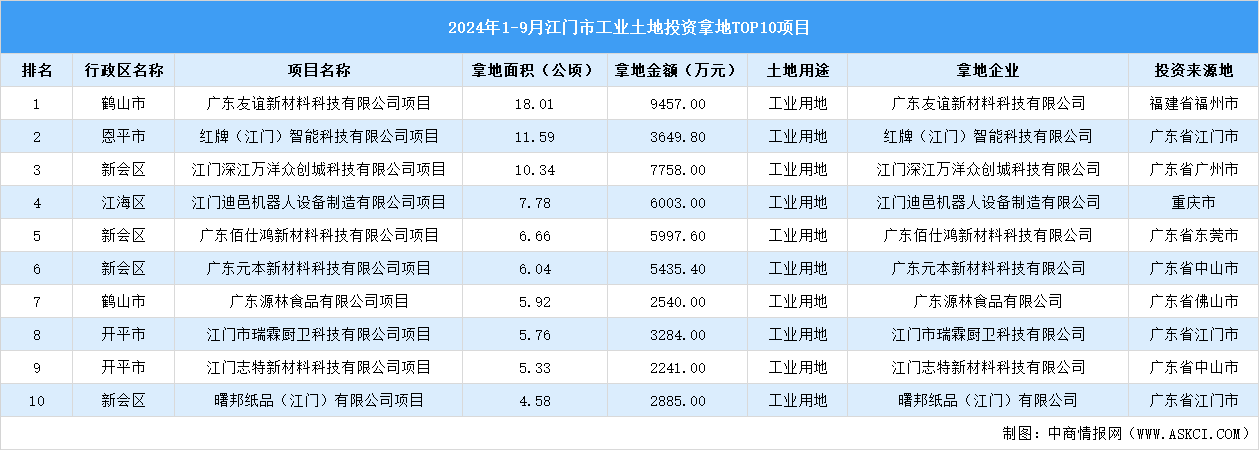 2024年1-9月江門市十大工業(yè)土地投資項目拿地面積達80公頃以上（圖）