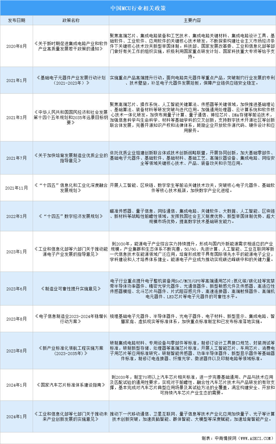 2024年中國MCU行業(yè)最新政策匯總一覽（圖）