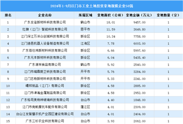 【投资聚焦】2024年1-9月江门市土地投资50强企业投资总金额超过10亿（图）