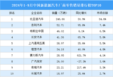 2024年1-9月中国新能源汽车厂商零售销量排行榜TOP10（附榜单）