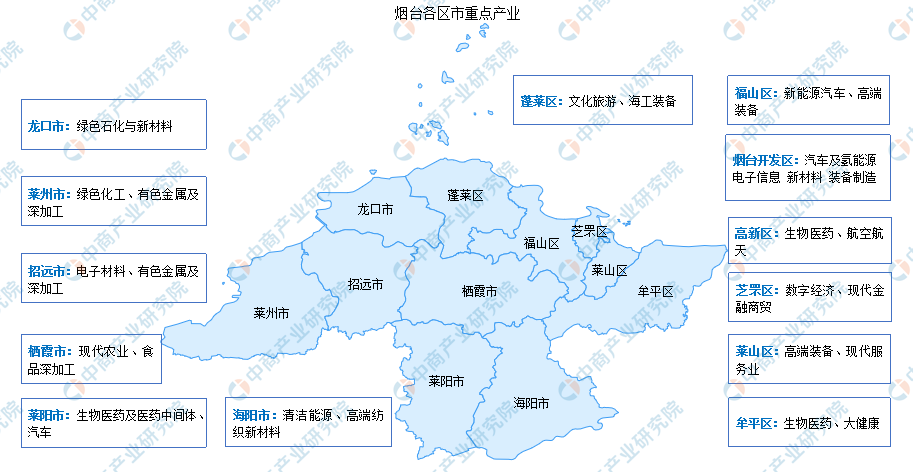 【產業(yè)圖譜】2024年煙臺市重點產業(yè)規(guī)劃布局全景圖譜（附各地區(qū)重點產業(yè)、產業(yè)體系布局、產業(yè)發(fā)展規(guī)劃等）